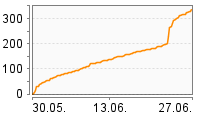 Grafik Mitzeichnungsverlauf