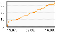 Grafik Mitzeichnungsverlauf
