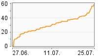 Grafik Mitzeichnungsverlauf