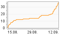 Grafik Mitzeichnungsverlauf