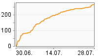 Grafik Mitzeichnungsverlauf