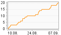 Grafik Mitzeichnungsverlauf