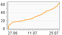 Grafik Mitzeichnungsverlauf