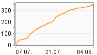 Grafik Mitzeichnungsverlauf