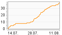 Grafik Mitzeichnungsverlauf