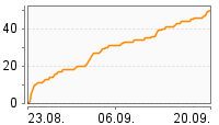 Grafik Mitzeichnungsverlauf