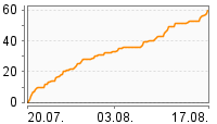 Grafik Mitzeichnungsverlauf