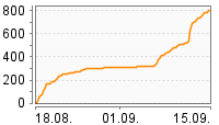 Grafik Mitzeichnungsverlauf