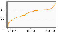 Grafik Mitzeichnungsverlauf