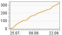 Grafik Mitzeichnungsverlauf