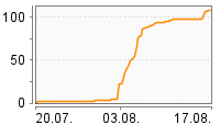 Grafik Mitzeichnungsverlauf