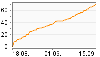 Grafik Mitzeichnungsverlauf