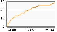 Grafik Mitzeichnungsverlauf