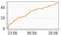 Grafik Mitzeichnungsverlauf
