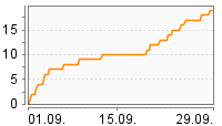 Grafik Mitzeichnungsverlauf