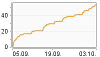 Grafik Mitzeichnungsverlauf