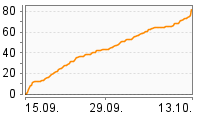 Grafik Mitzeichnungsverlauf
