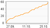Grafik Mitzeichnungsverlauf