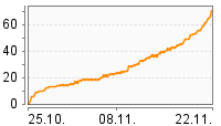 Grafik Mitzeichnungsverlauf