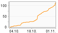 Grafik Mitzeichnungsverlauf
