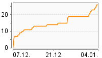 Grafik Mitzeichnungsverlauf
