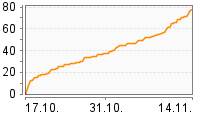 Grafik Mitzeichnungsverlauf