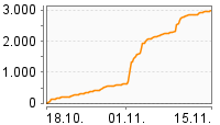 Grafik Mitzeichnungsverlauf