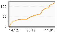 Grafik Mitzeichnungsverlauf
