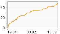 Grafik Mitzeichnungsverlauf