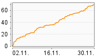 Grafik Mitzeichnungsverlauf