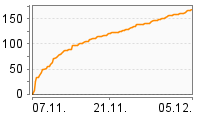 Grafik Mitzeichnungsverlauf