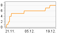 Grafik Mitzeichnungsverlauf
