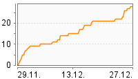 Grafik Mitzeichnungsverlauf