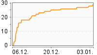Grafik Mitzeichnungsverlauf