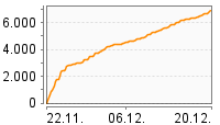 Grafik Mitzeichnungsverlauf