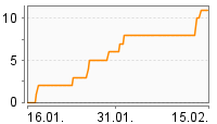 Grafik Mitzeichnungsverlauf