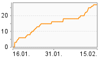 Grafik Mitzeichnungsverlauf