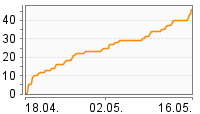 Grafik Mitzeichnungsverlauf