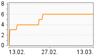 Grafik Mitzeichnungsverlauf