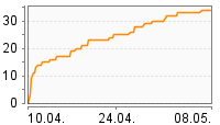 Grafik Mitzeichnungsverlauf