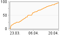 Grafik Mitzeichnungsverlauf