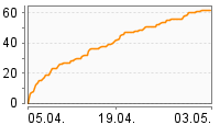 Grafik Mitzeichnungsverlauf