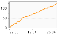 Grafik Mitzeichnungsverlauf