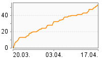 Grafik Mitzeichnungsverlauf