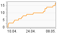 Grafik Mitzeichnungsverlauf