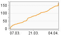 Grafik Mitzeichnungsverlauf