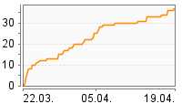 Grafik Mitzeichnungsverlauf
