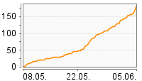 Grafik Mitzeichnungsverlauf