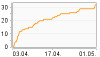 Grafik Mitzeichnungsverlauf