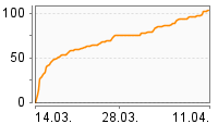 Grafik Mitzeichnungsverlauf